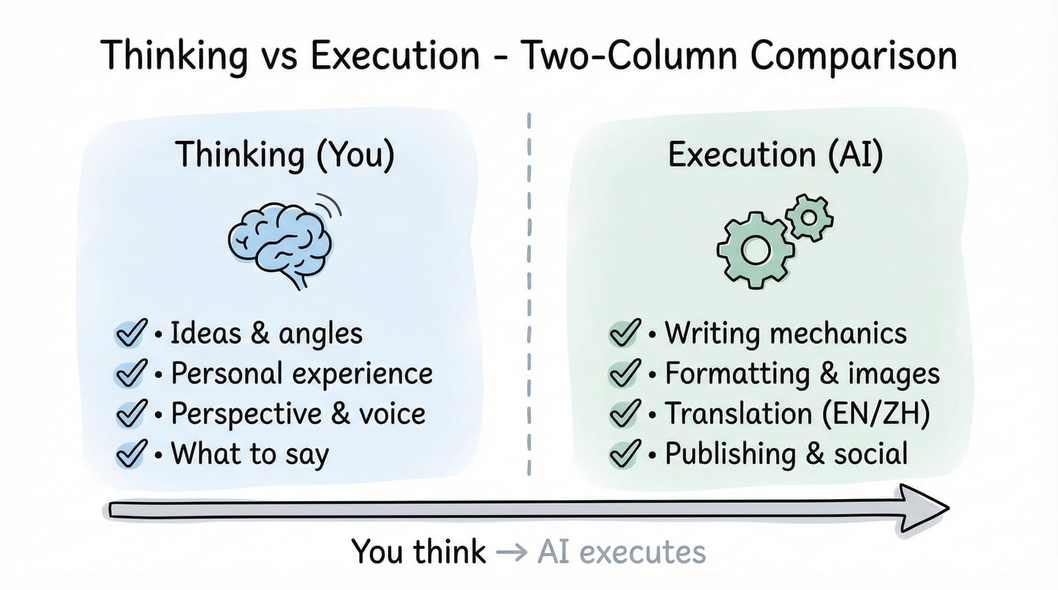 Thinking vs. execution — the only part that needs to be human