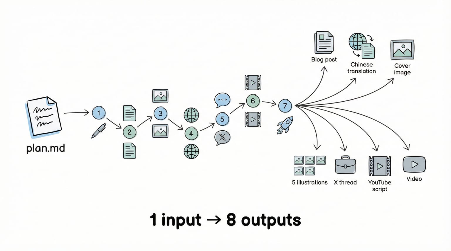 The content pipeline — from rough plan to 8 published outputs