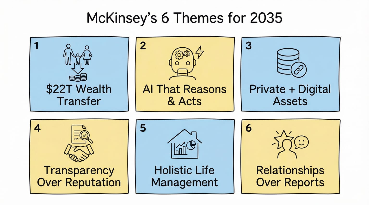 McKinsey's six themes for wealth management — the map is right, but the timeline is off