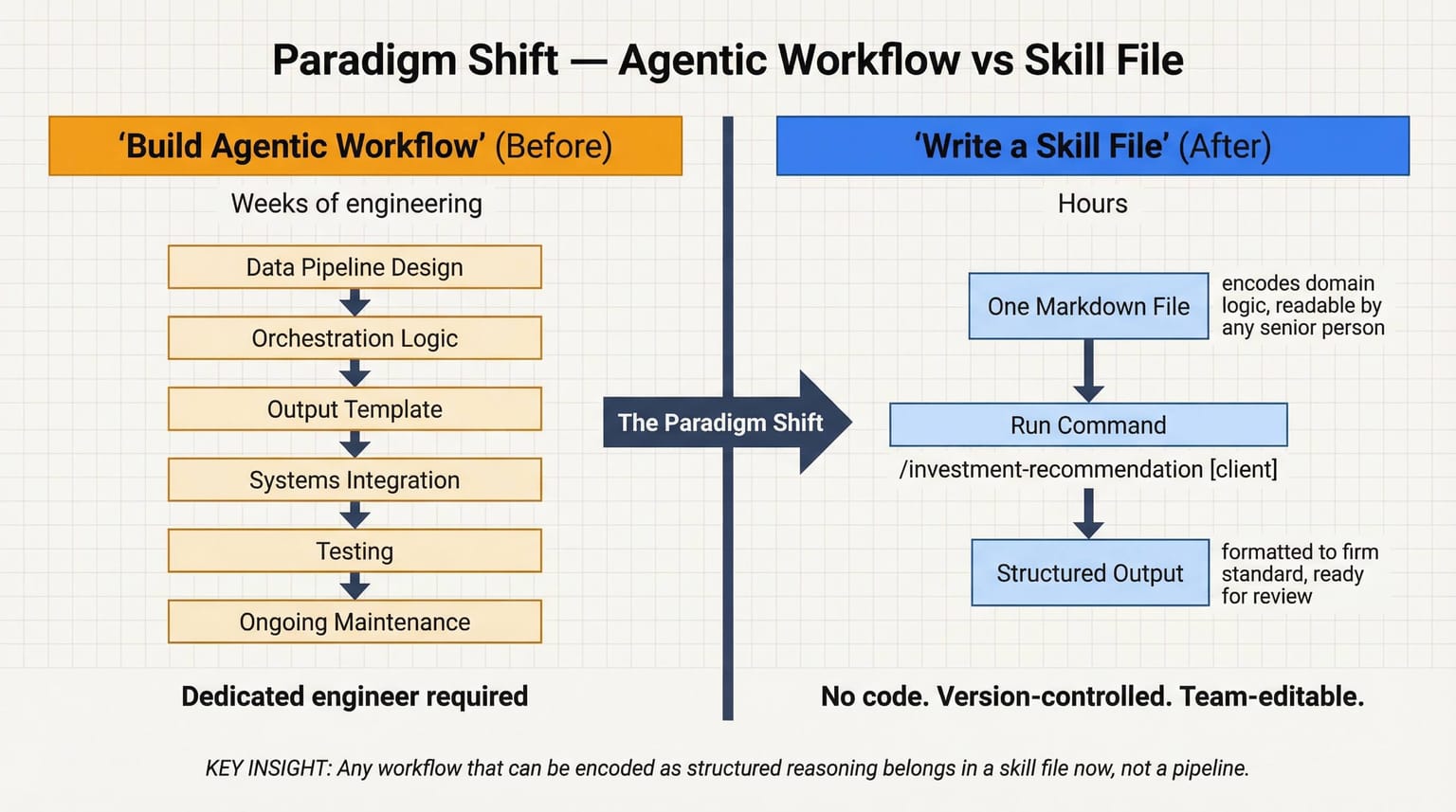 Paradigm shift: building an agentic workflow (weeks of engineering) vs writing a skill file (hours)