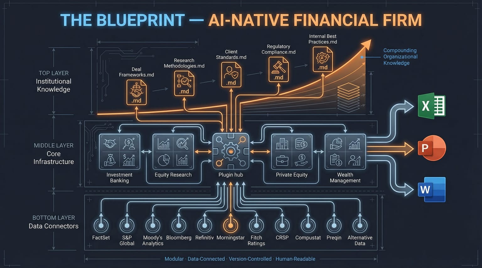 The Blueprint — AI-native financial firm architecture: institutional knowledge in skill files, core infrastructure with specialist modules, data connectors feeding from below, outputs to Excel/PowerPoint/Word
