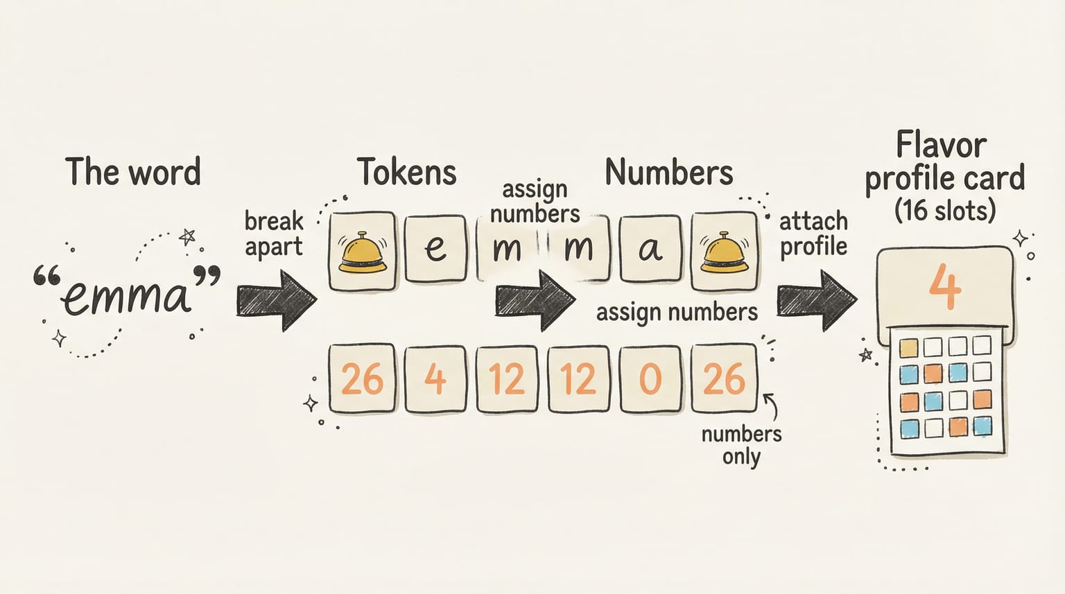 Tokenization pipeline: "emma" → tokens with service bells → numbers 26,4,12,12,0,26 → flavor profile card with 16 slots