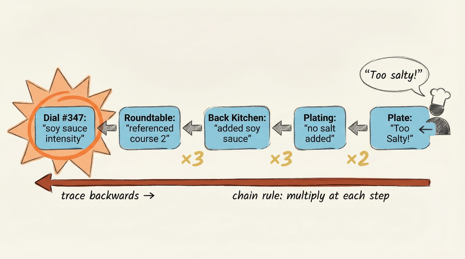 Backpropagation chain: "Too Salty!" traced backwards through Plating → Back Kitchen → Roundtable → Dial #347 "soy sauce intensity"