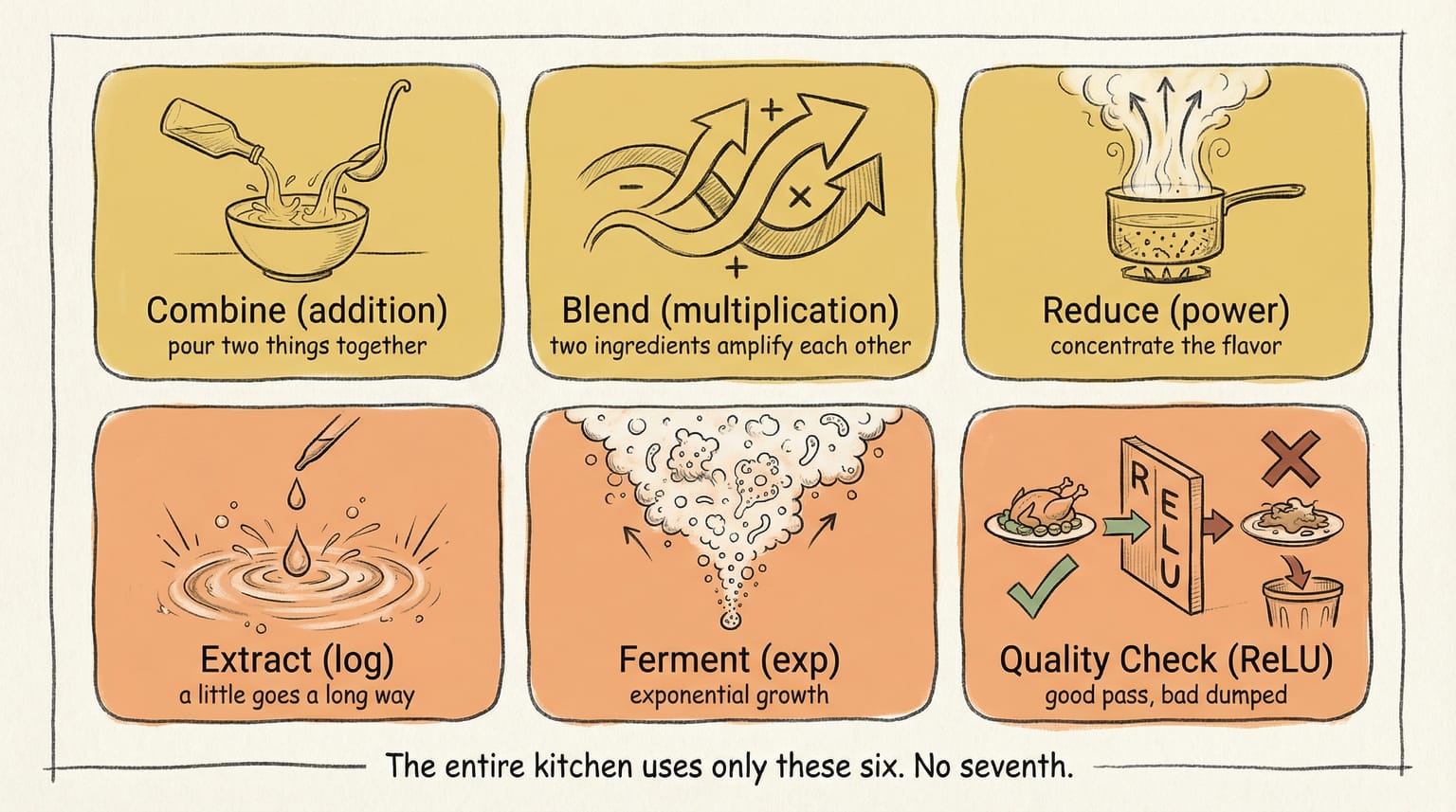 Six kitchen techniques in a 2×3 grid: Combine, Blend, Reduce, Extract, Ferment, Quality Check — each as a hand-drawn cooking icon