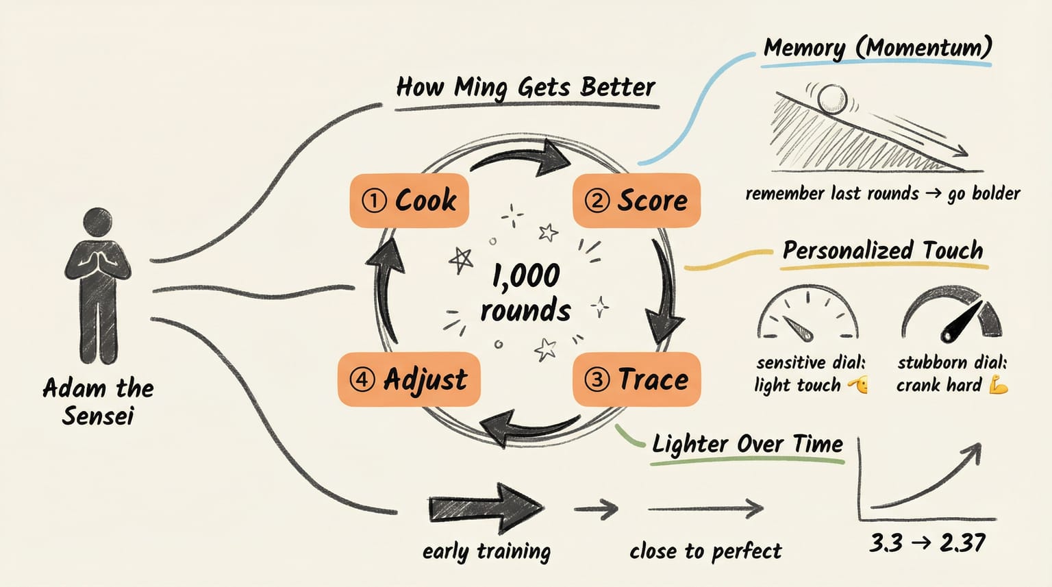 Training loop: Cook → Score → Trace → Adjust (1,000 rounds), with Adam the Sensei's three methods: Memory, Personalized Touch, Lighter Over Time