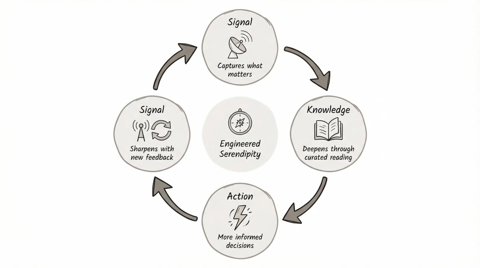 The Signal flywheel — Signal → Knowledge → Action → Signal