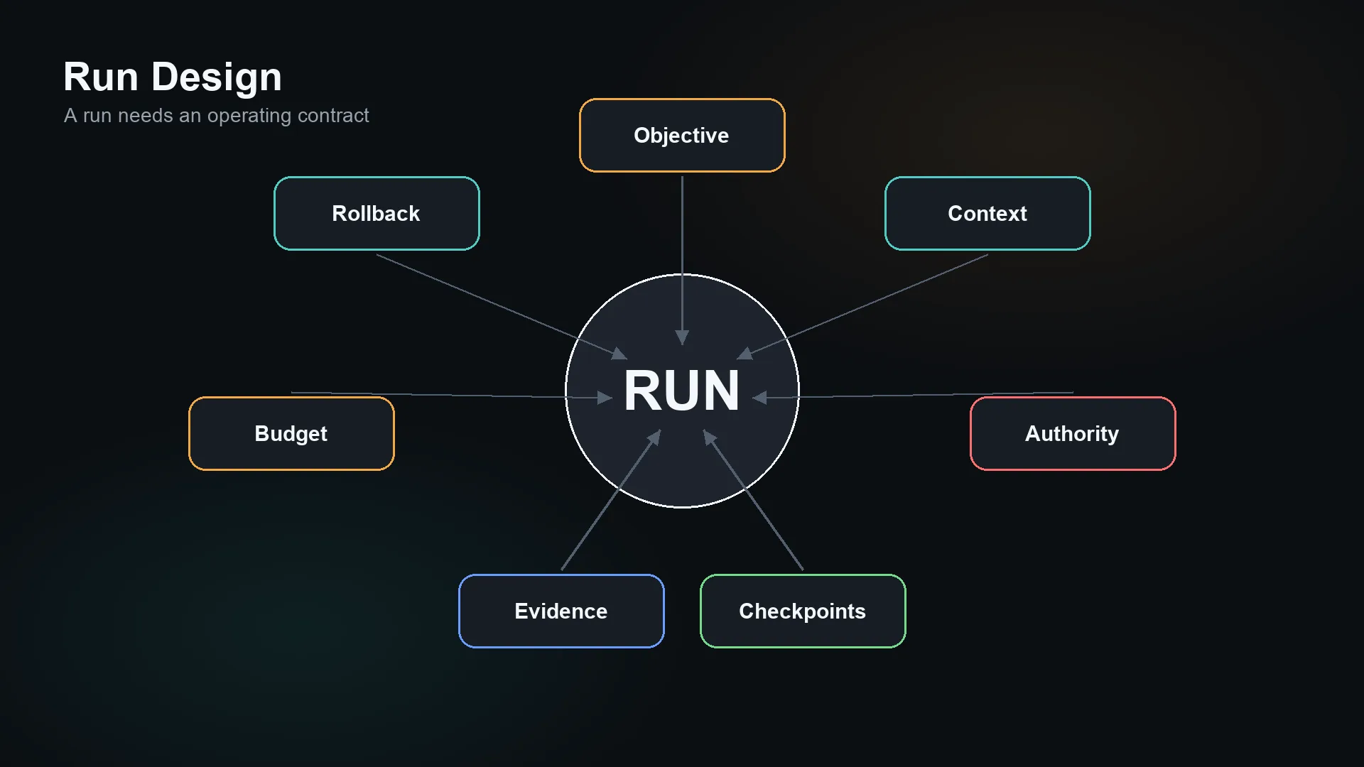 Run design as an operating contract around the agent