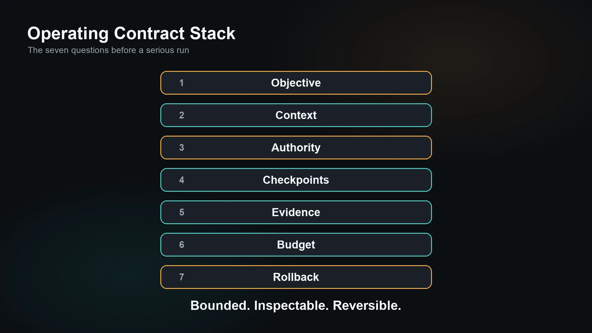 The seven layers of an operating contract for agent runs
