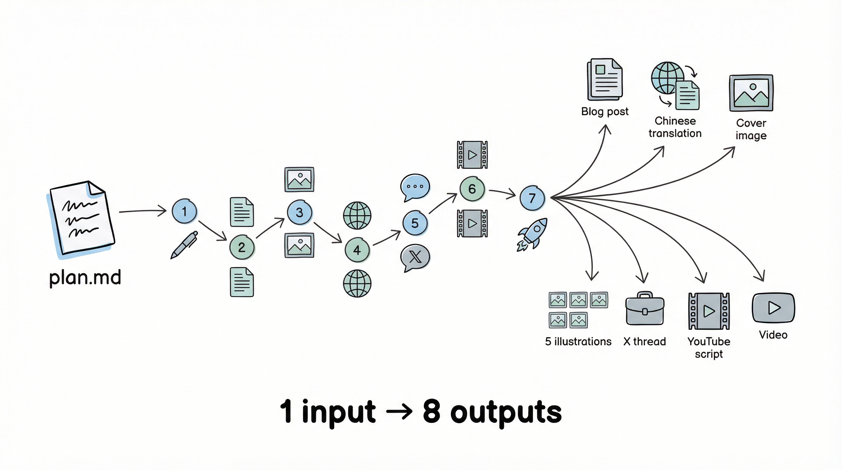内容流水线——从粗略计划到 8 个已发布的产出