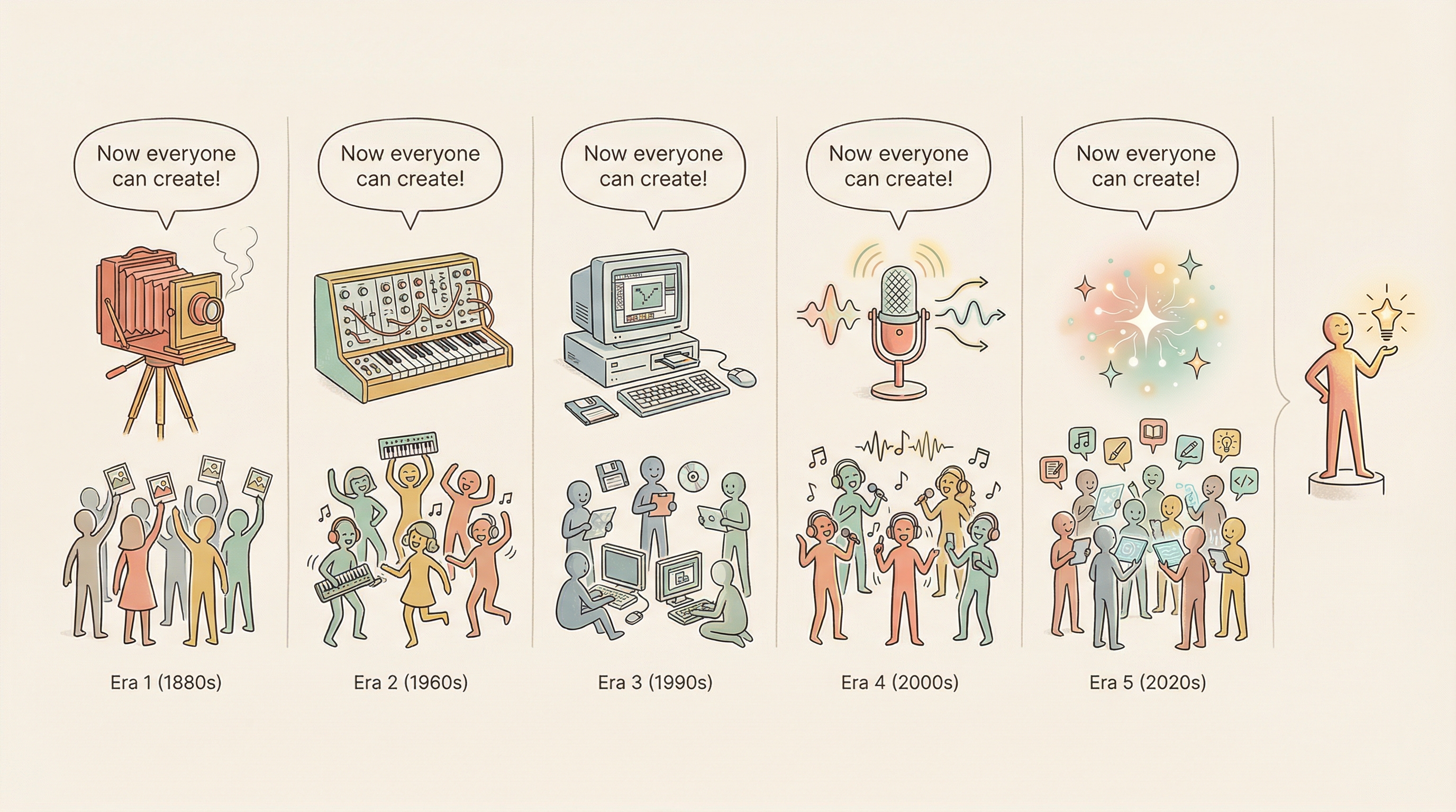 The same pattern repeating: each new tool lowers the floor, but never raises the ceiling