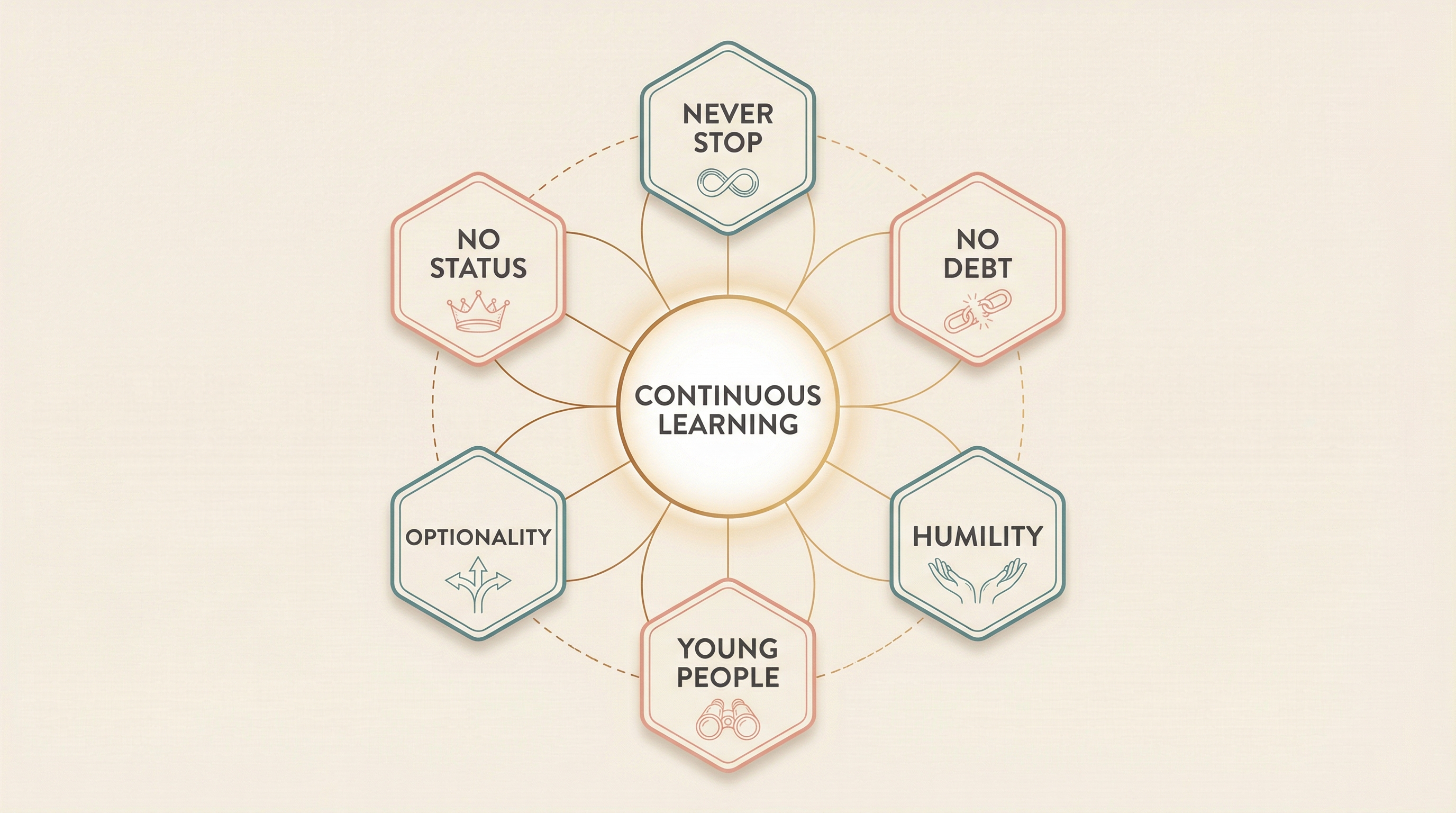 The 6 rules as an interconnected system, all protecting continuous learning