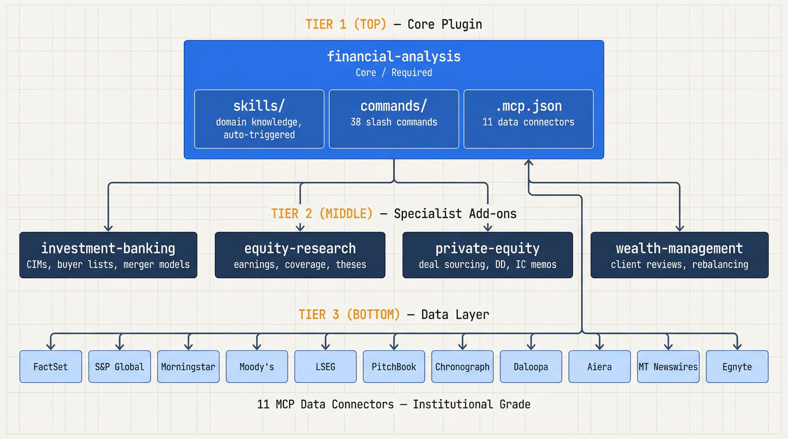 Repo architecture: financial-analysis core plugin, four specialist add-ons, 11 MCP data connectors wired to institutional data sources