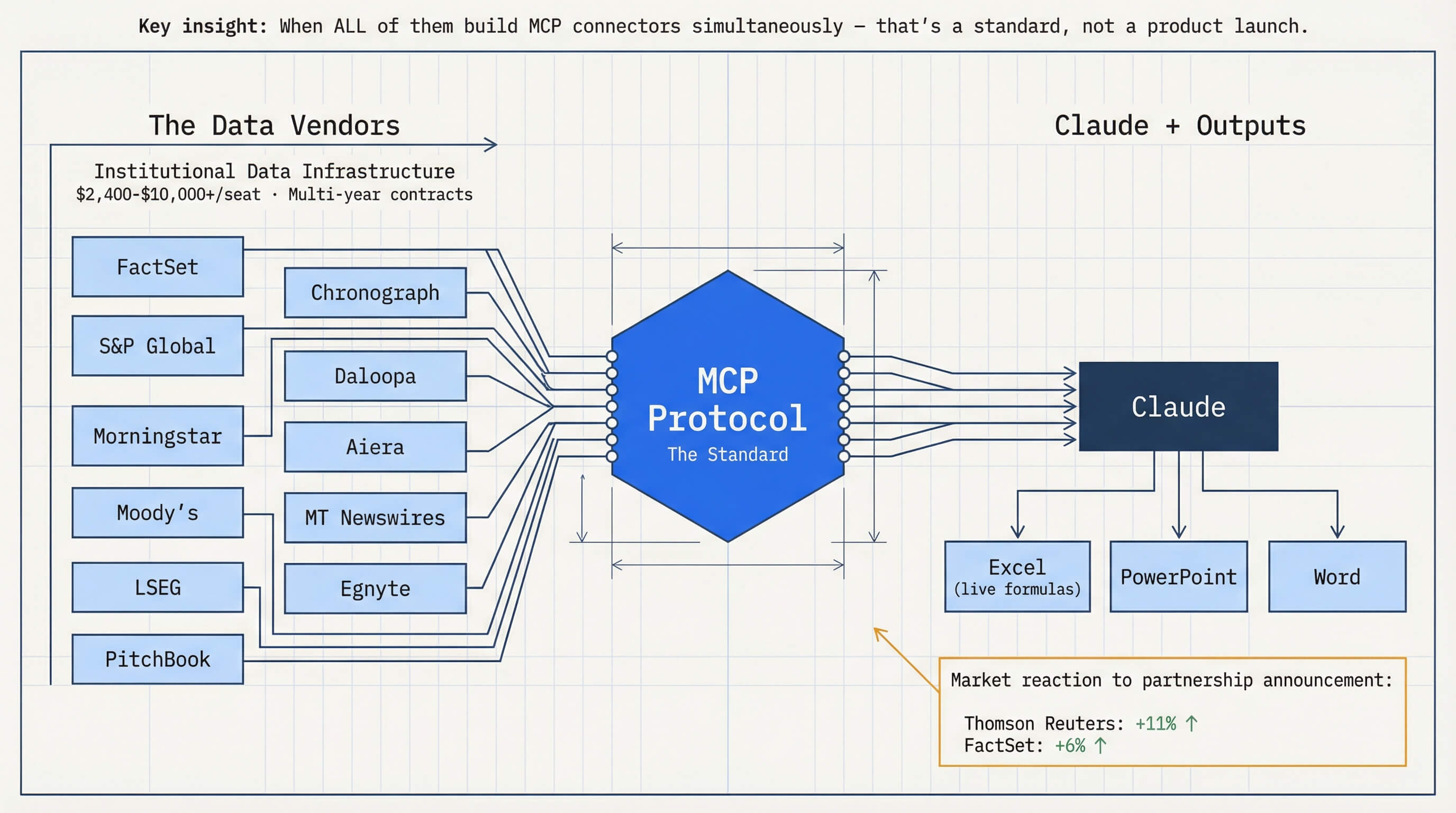 MCP convergence: 11 institutional data vendors all connecting to MCP Protocol, feeding into Claude and its outputs