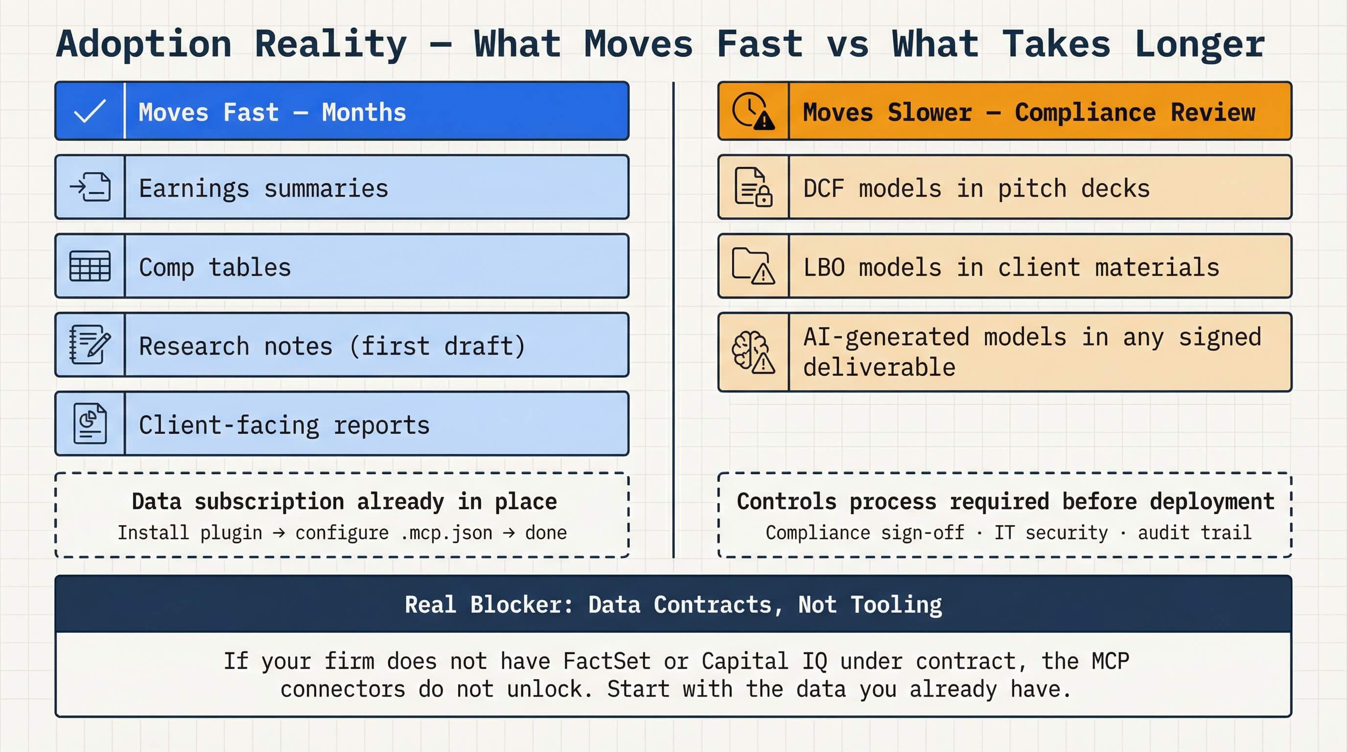 What moves fast vs. what takes longer — adoption framework for mid-market financial firms