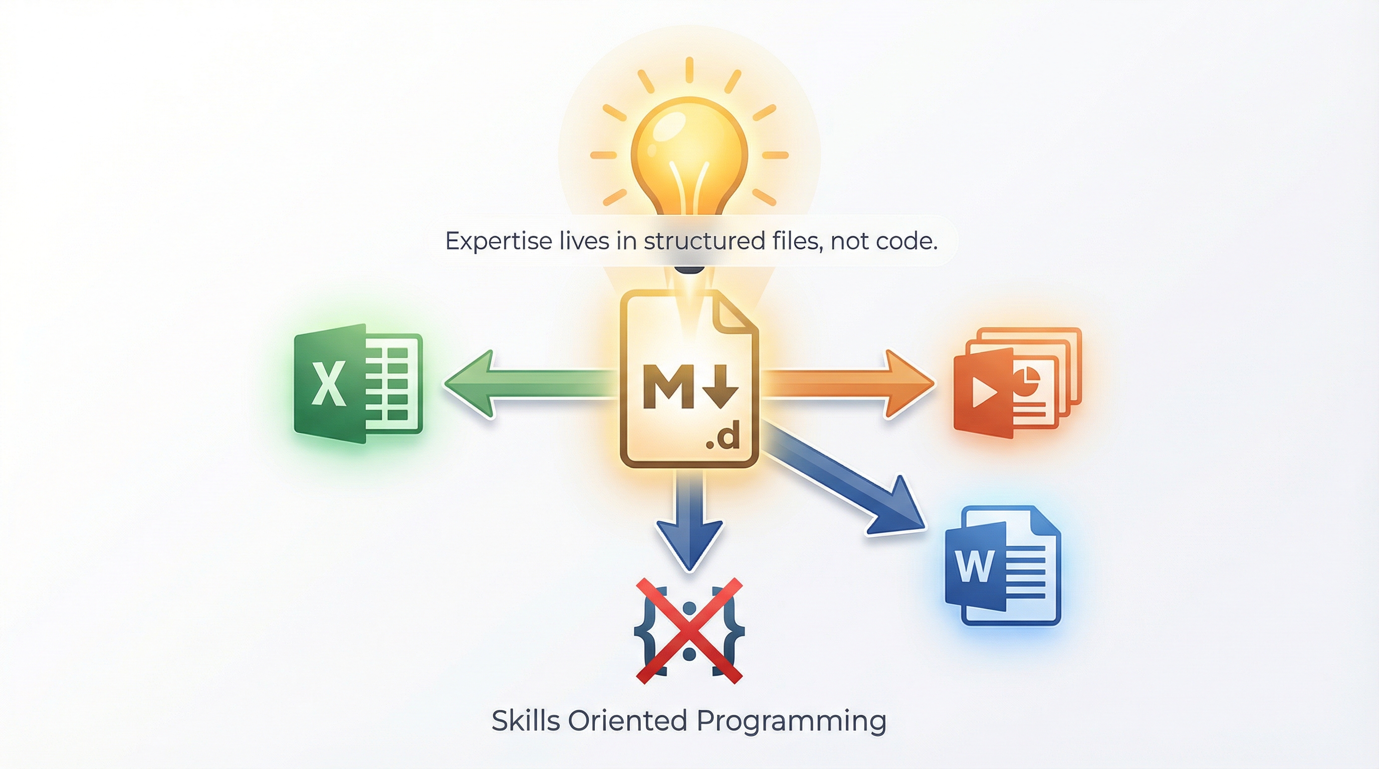 Skills Oriented Programming — expertise encoded in structured files, not in code