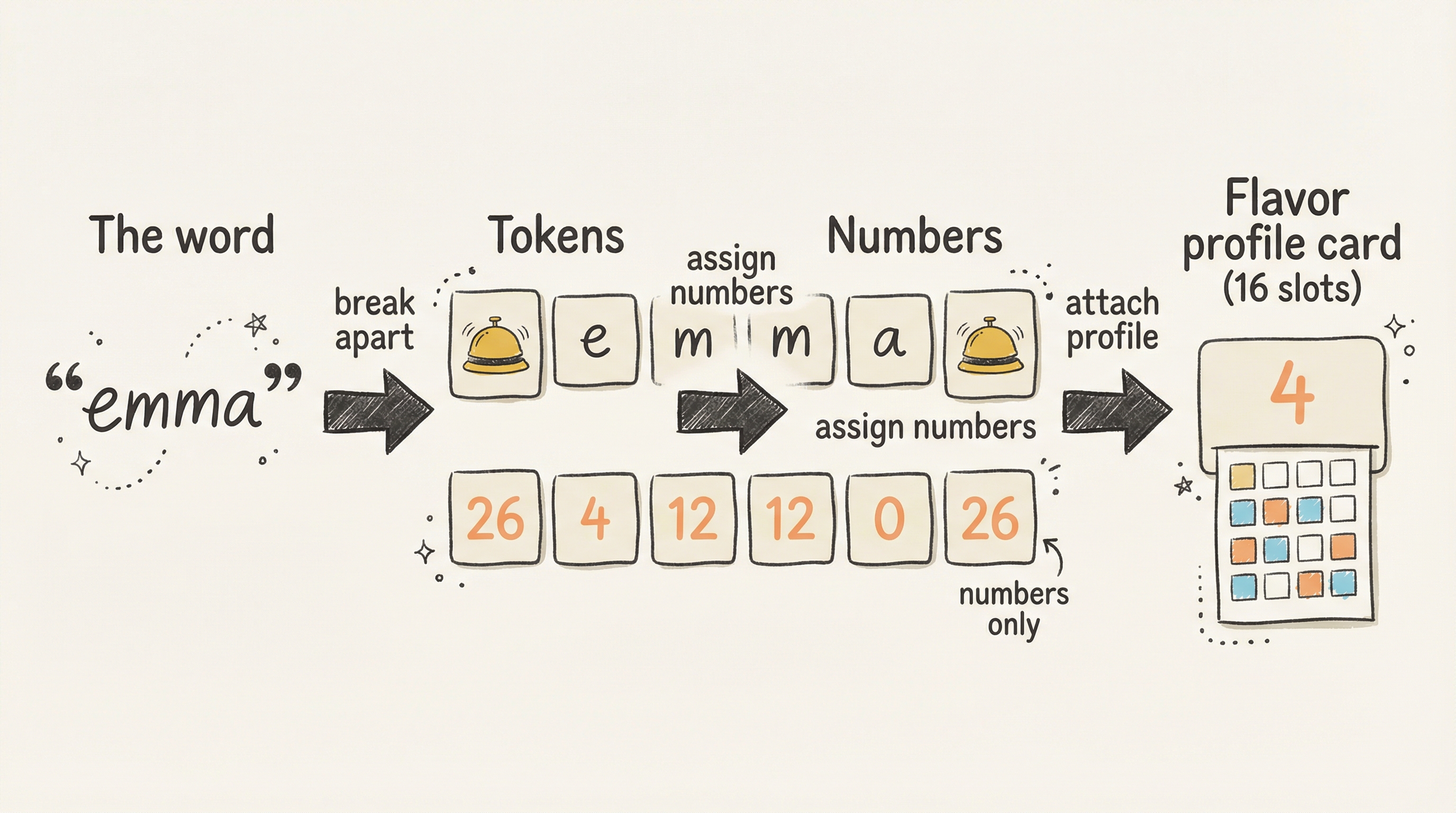 Tokenization pipeline: "emma" → tokens with service bells → numbers 26,4,12,12,0,26 → flavor profile card with 16 slots