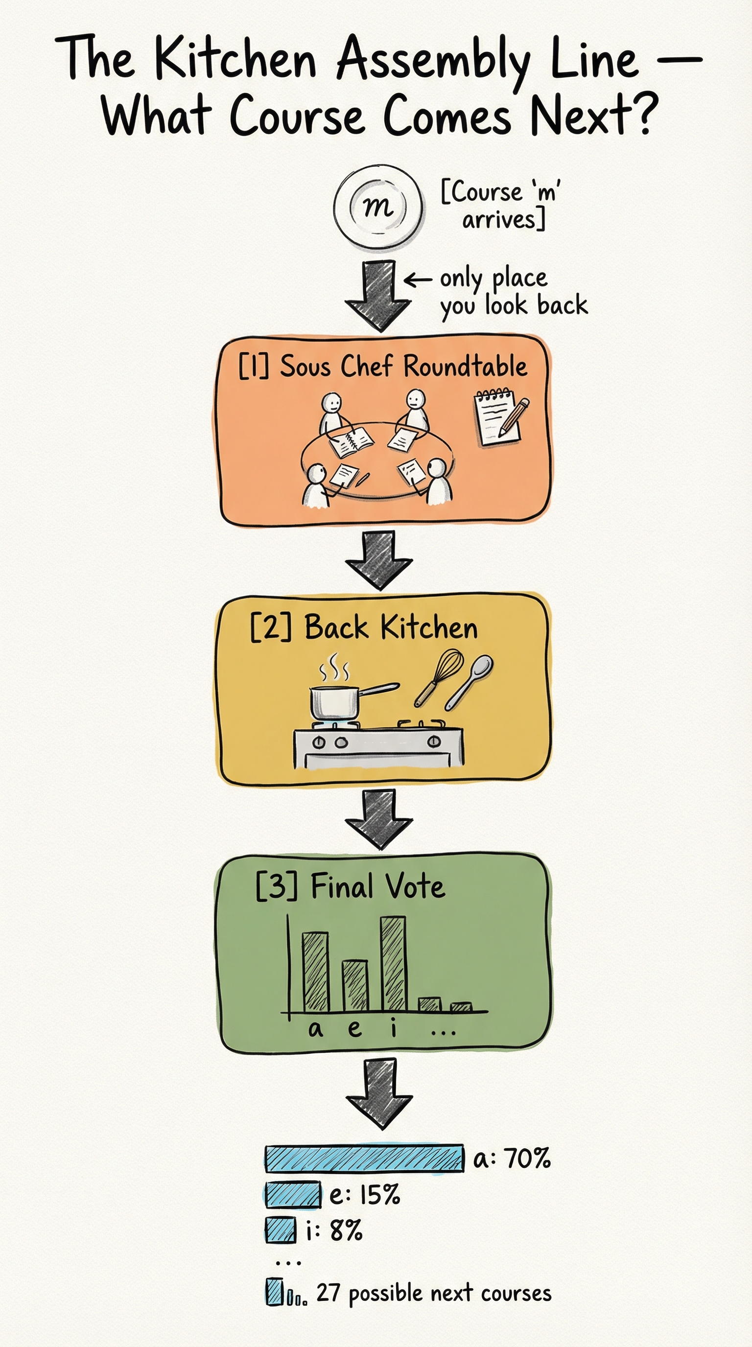 The three-station kitchen assembly line: Sous Chef Roundtable → Back Kitchen → Final Vote, with 27 possible next courses as output
