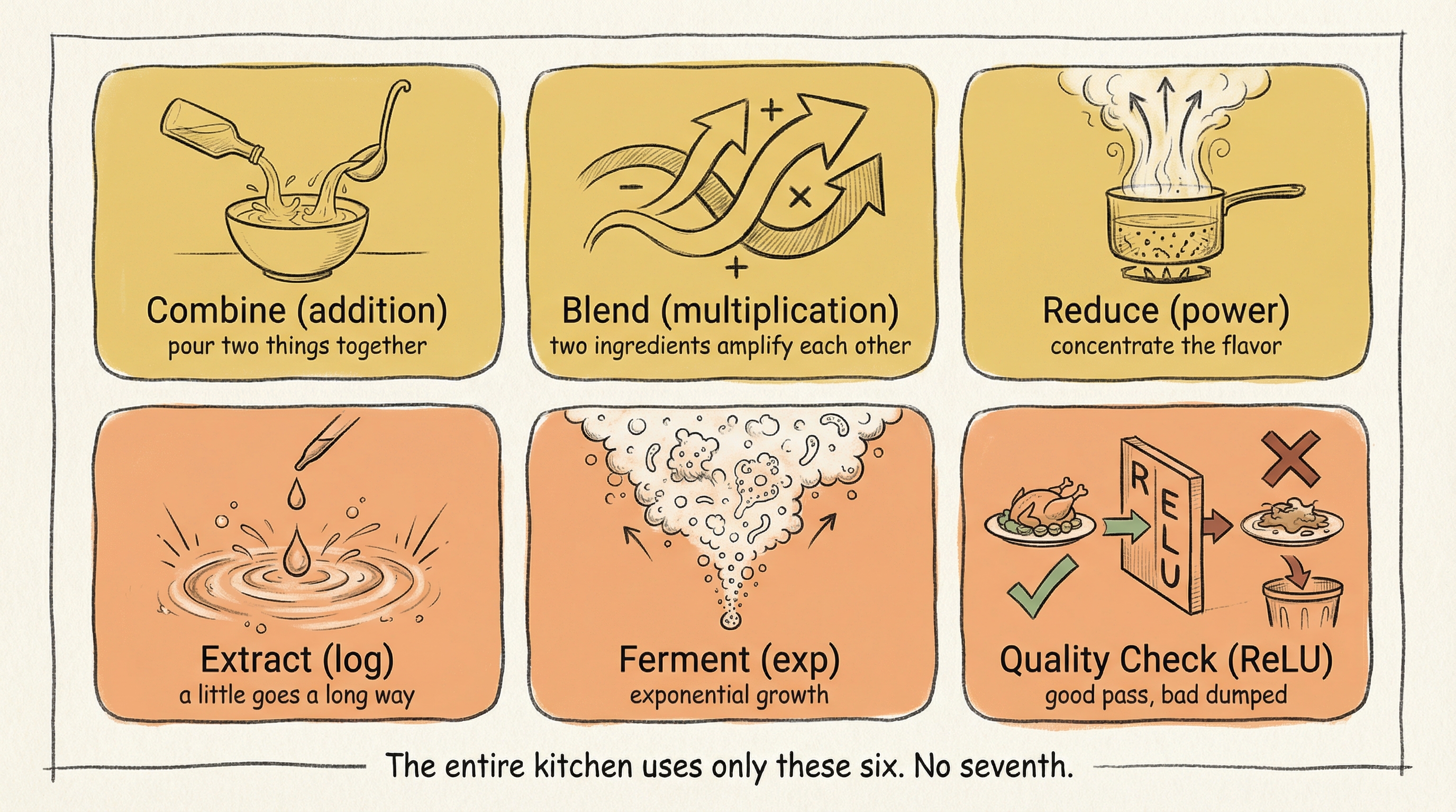 Six kitchen techniques in a 2×3 grid: Combine, Blend, Reduce, Extract, Ferment, Quality Check — each as a hand-drawn cooking icon