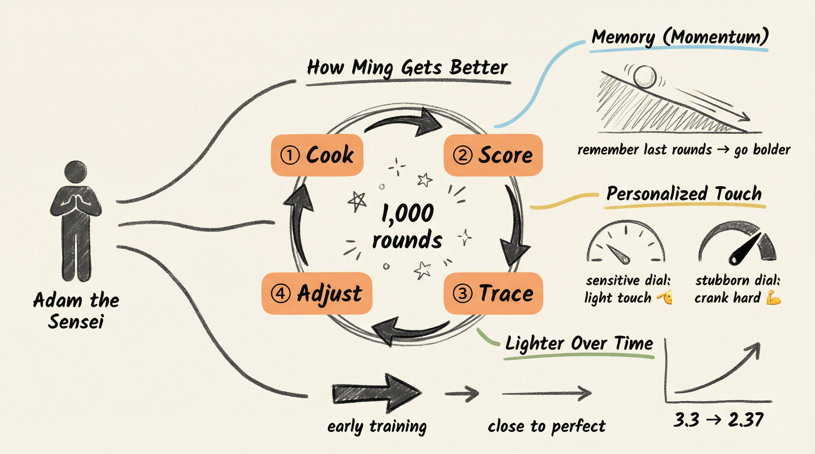 Training loop: Cook → Score → Trace → Adjust (1,000 rounds), with Adam the Sensei's three methods: Memory, Personalized Touch, Lighter Over Time